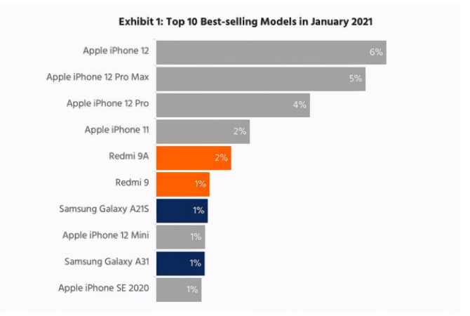 昭觉苹果手机维修分享为什么iPhone 12吐槽最多反而销量 